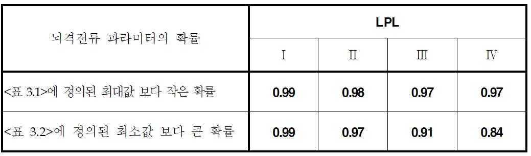 피뢰등급 뇌격전류 파라미터의 발생 확률