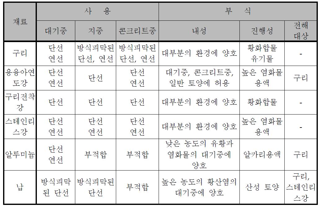 피뢰시스템의 재료와 사용조건