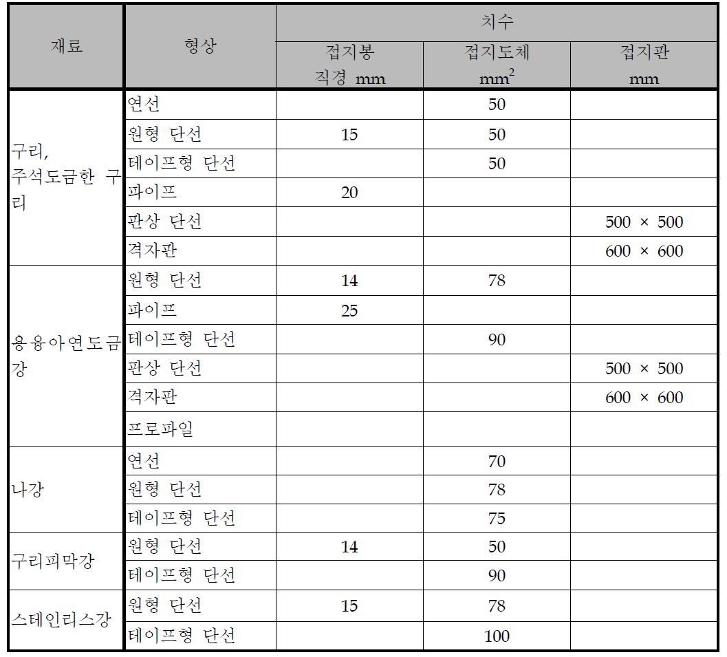 접지극 재료의 형상과 최소단면적