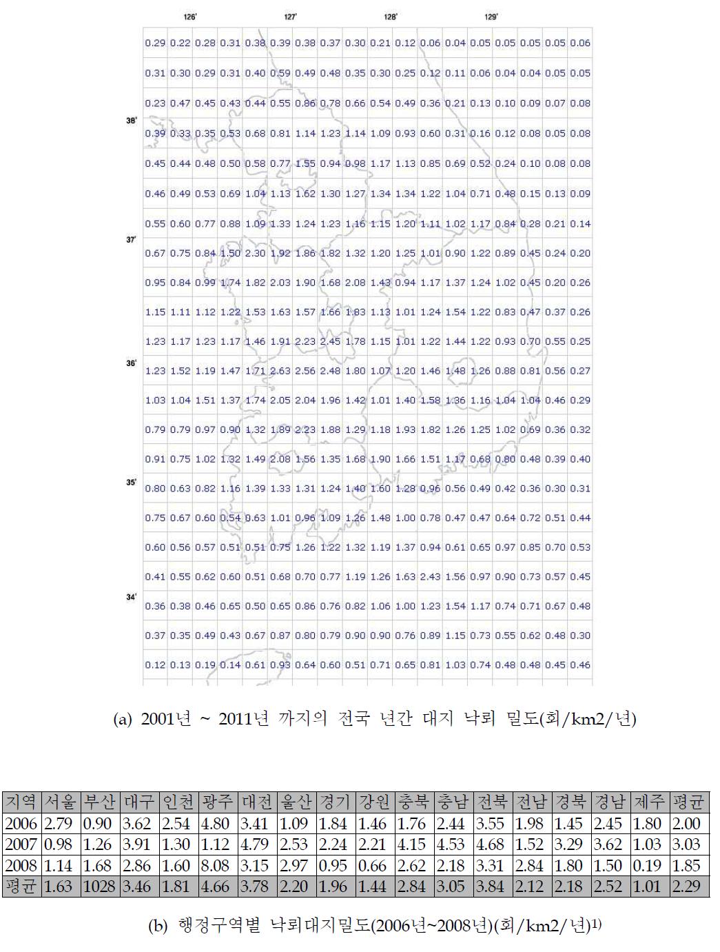 국내 대지낙뢰밀도, 회/km2/년)