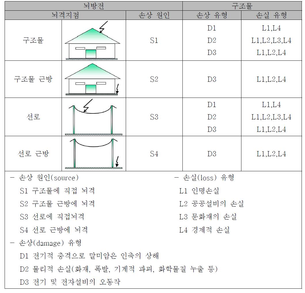 뇌격발생지점에 따른 손상 및 손실 유형