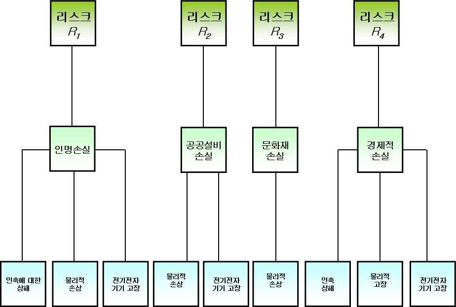 리스크의 종류