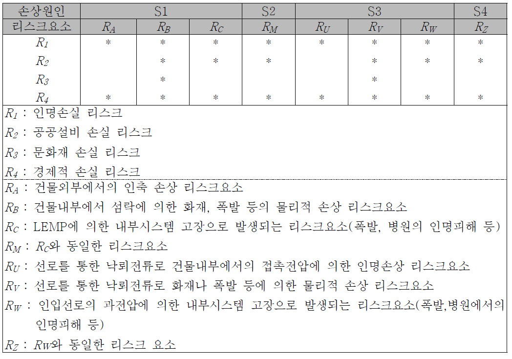 건축물에서의 각 리스크와 이에 관련되는 리스크 요소들