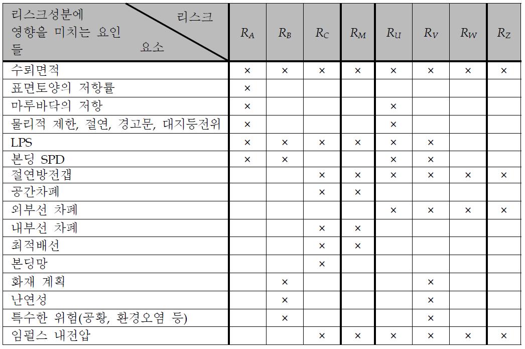 리스크요소들에 영향을 미치는 각종 요인들