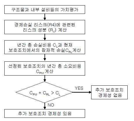 보호대책의 비용효과를 평가하는 절차