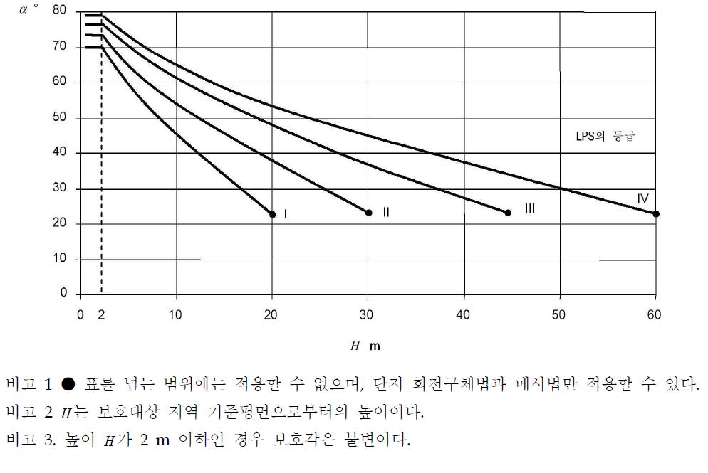 수직피뢰침의 높이별 보호각