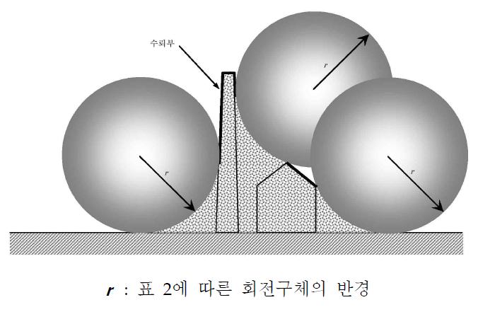 회전구체법에 따른 피뢰시스템 수뢰부의 설계