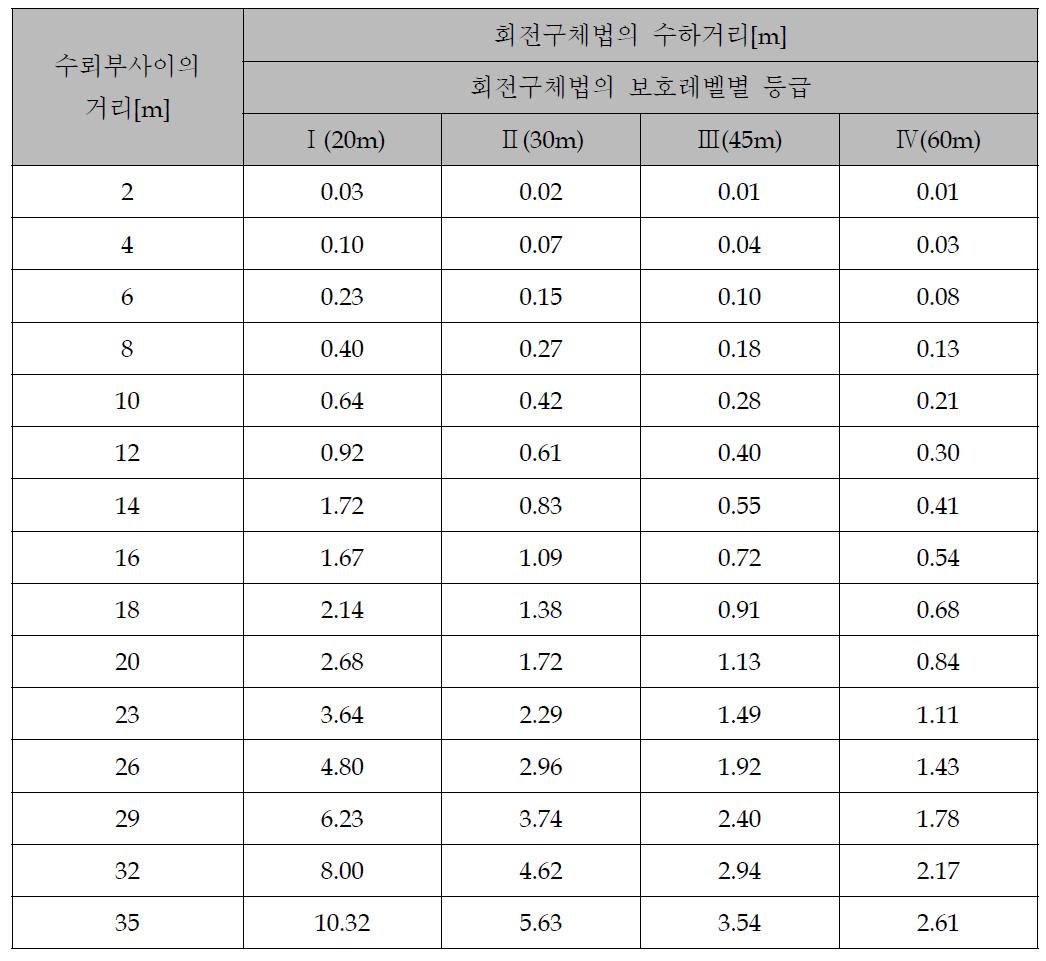 회전구체법에서의 수하거리