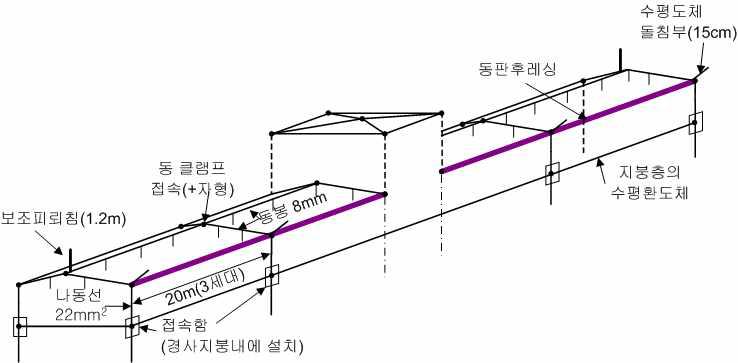 아스팔트슁글 지붕에서의 수뢰부 설계사례