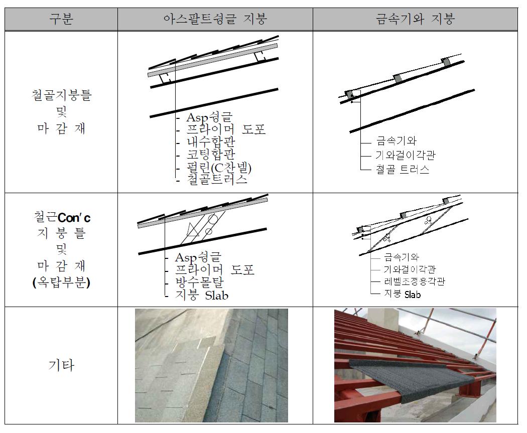 아스팔트슁글 지붕과 금속기와 지붕의 비교