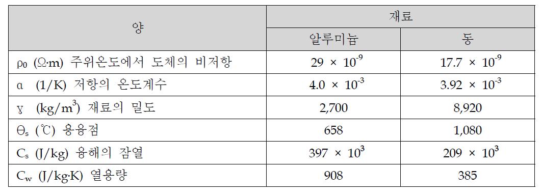 알루미늄과 구리의 전형적인 재료의 물리적 특성