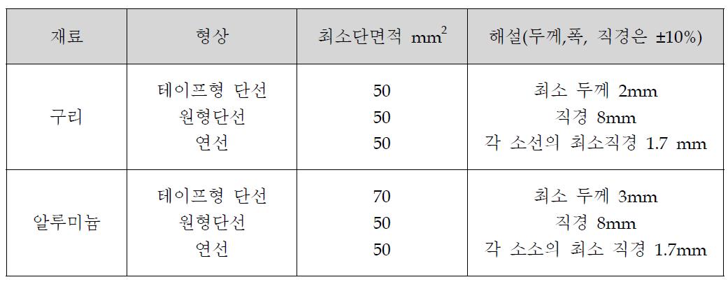 수뢰도체, 피뢰침과 인하도선의 재료, 형상과 최소단면적