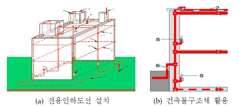 인하도선 구성 방식