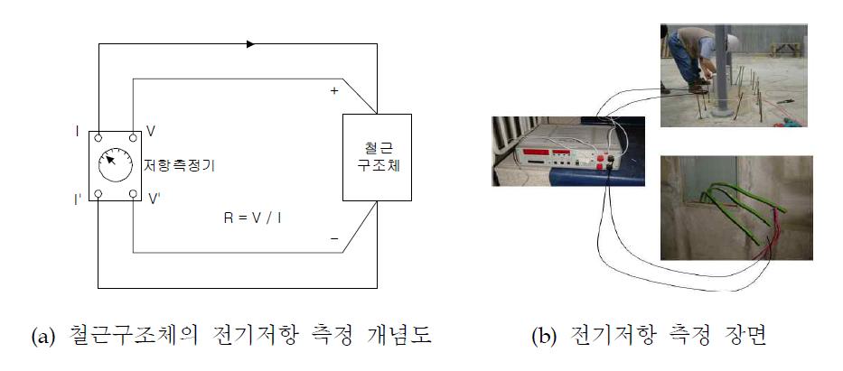 철근구조체 전기저항 측정방법