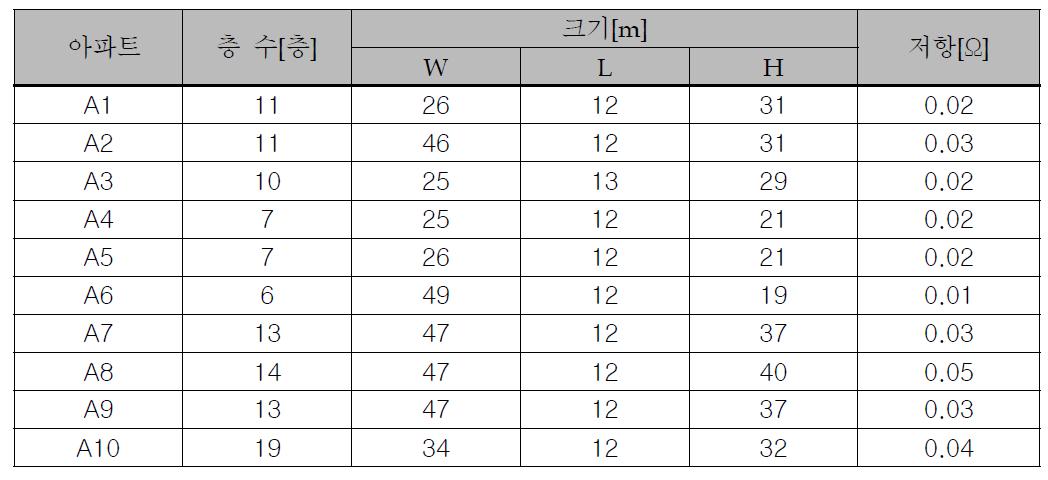 철근구조체의 전기저항 측정 결과