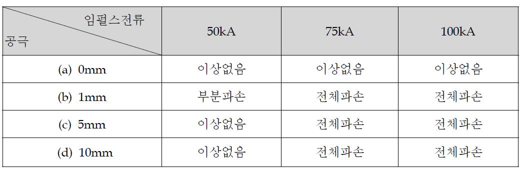 인가된 임펄스전류(10/350㎲) 크기별 시료 상태