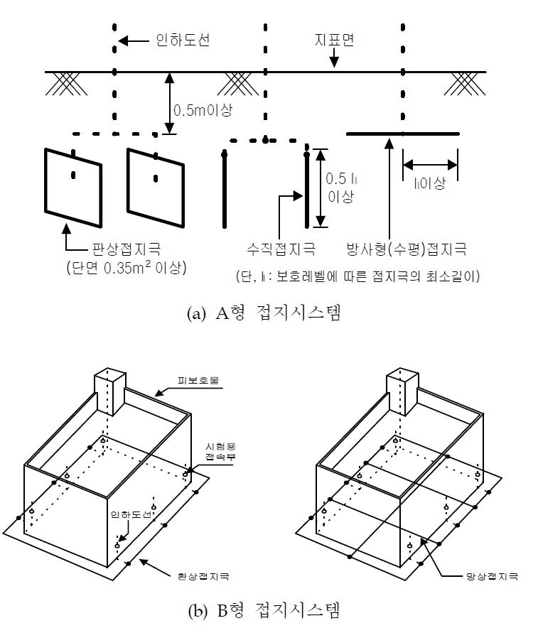 접지시스템의 종류