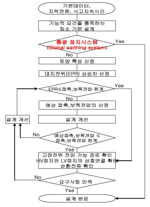 접지시스템의 설계 절차