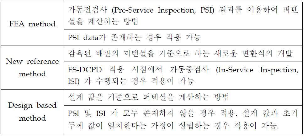 초기 퍼텐셜 데이터 확보 방법론
