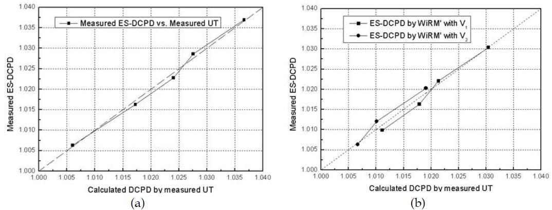 ES-DCPD와 UT 측정치의 비교.