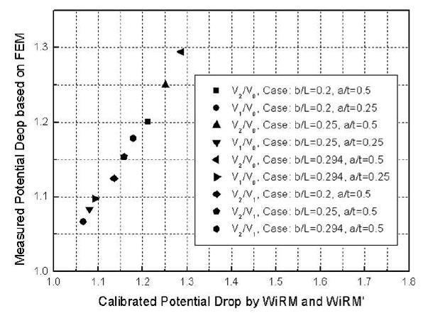 WiRM 및 WiRM‘에 의한 계산 결과와 유한요소해석에 의한 DCPD 값의 비교