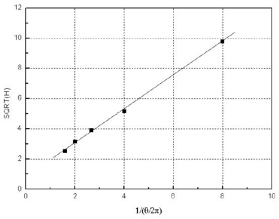 Coefficient for calibration equation in terms of polynomial fit