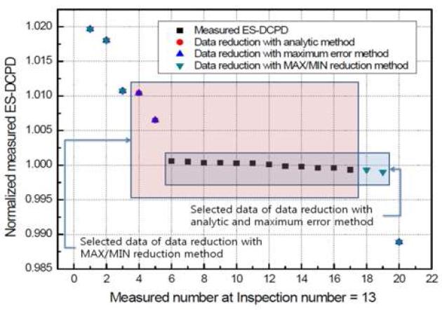 Data reduction process