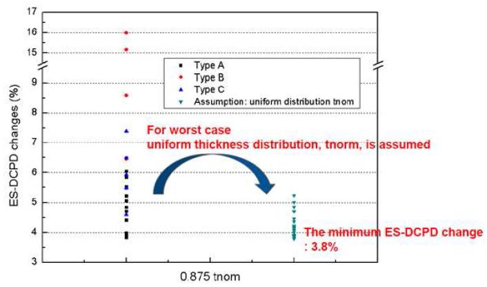 0.875 tnom 감육에 대한 ES-DCPD 변화 및 tnom의 uniform distribution 가정에 따른 해당 감육 형상의 ES-DCPD 변화율