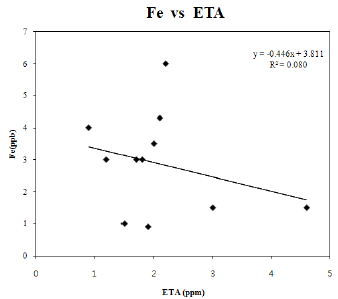 ETA에 대한 철이온 농도 변화[4]