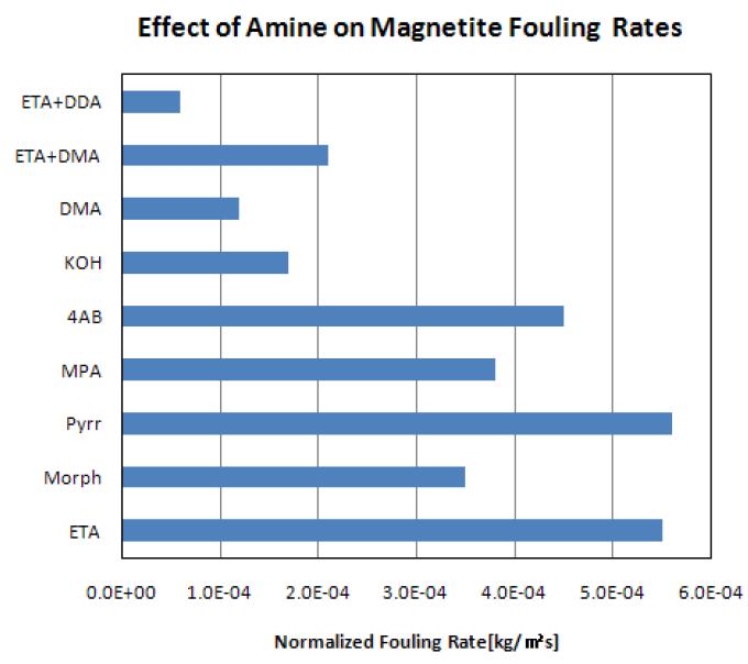 증기발생기에서 magnetite fouling 속도에 대한 아민의 영향[7,8]