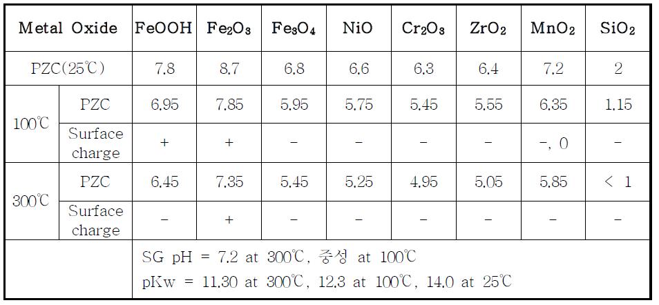 온도변화시 금속산화물의 PZC 및 표면전하 변화