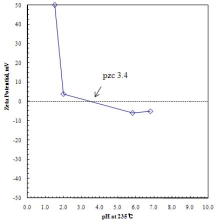 The zeta potential as a function of pH for Fe2O3 at 235℃[11]