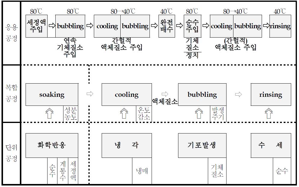온도 변화 및 기포발생을 이용한 화학세정 기술