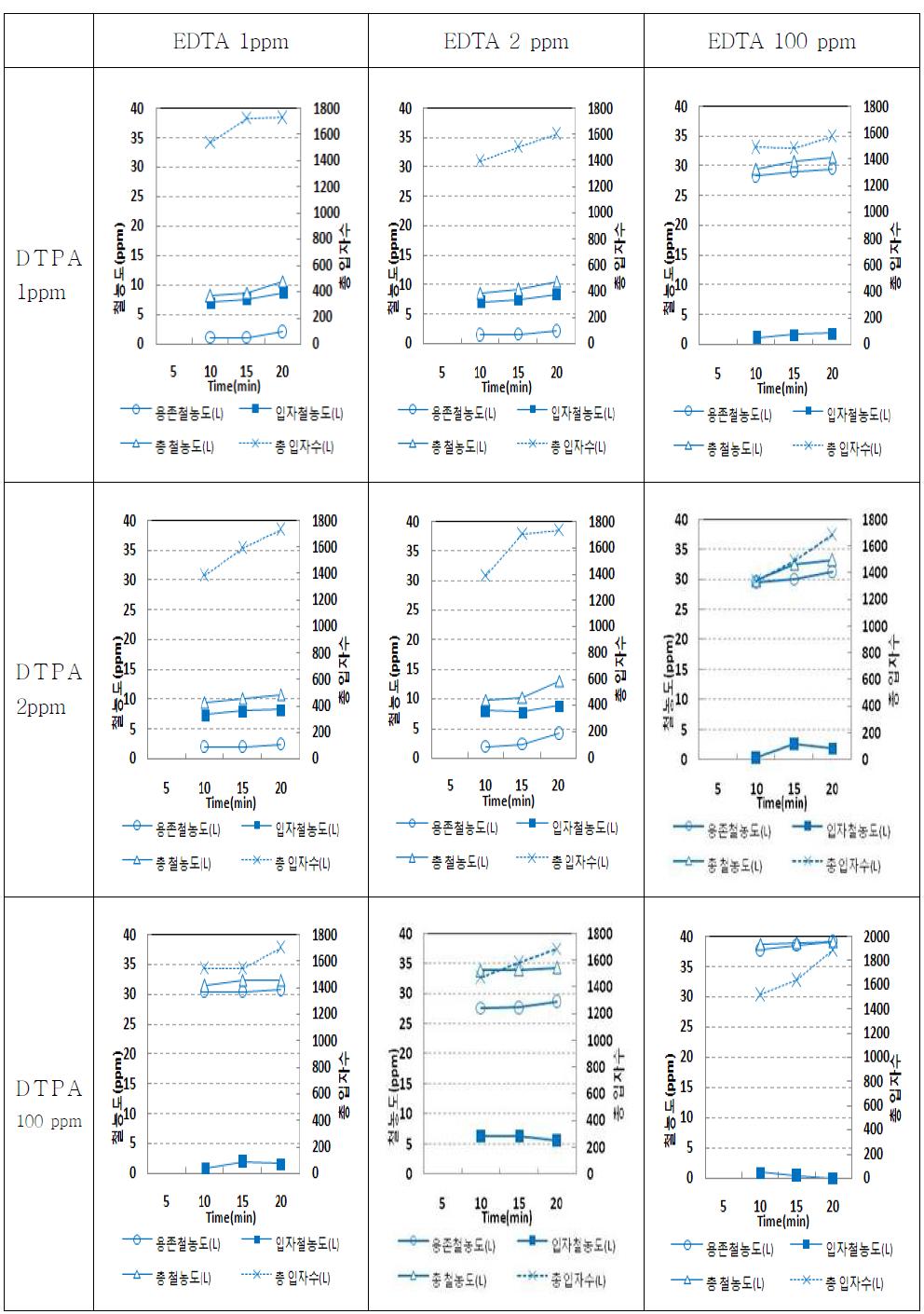 세정액 성분인 EDTA 및 DTPA 농도가 1,2,100ppm인 경우 철농도 및 입자수 변화(Lab-Scale)