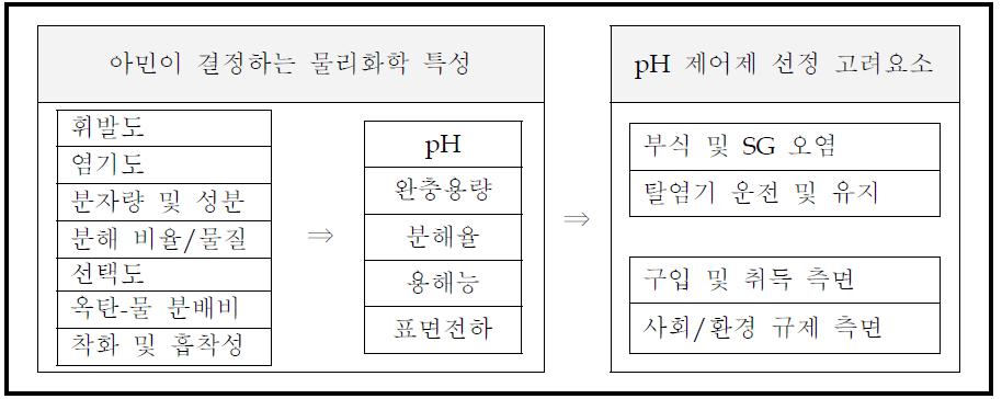 아민의 물리화학적 특성과 pH 제어제 선정 고려요소의 상관관계
