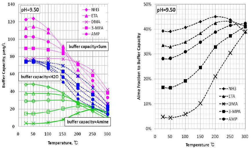 pH 9.5에서 온도에 따른 아민 (NH3, ETA, AMP, MPA, DMA) 완충용 량 및 아민이 용액의 완충용량에 기여하는 비율
