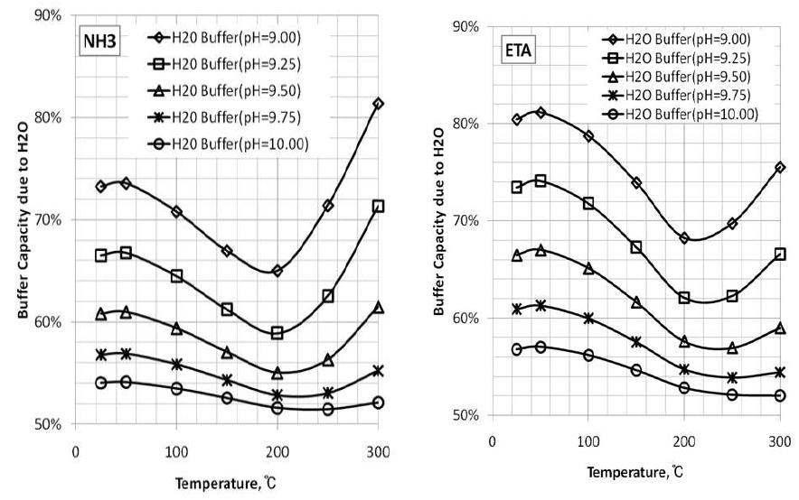 pH 9.0~10.0 범위에서 온도 변화시 H2O가 암모니아 및 ETA 용액의 완 충용량에 기여하는 비율