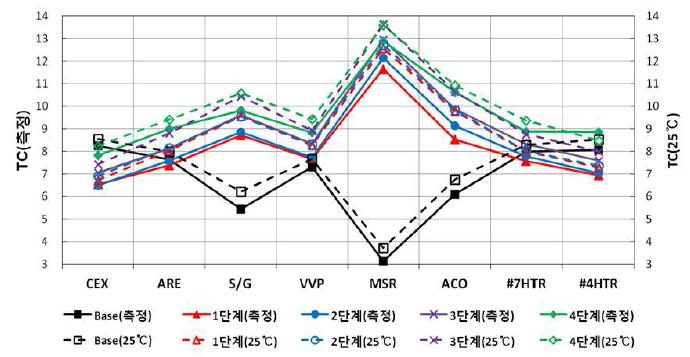 계통별 TC 측정치