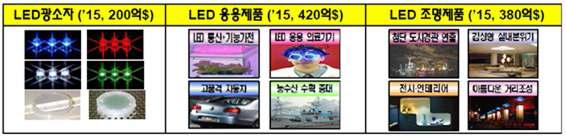 2015년 LED 세계시장(2007년 140억$, 2015년 1,000억$)