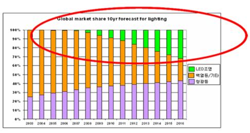 광원별 년차별 조명시장 점유율 전망