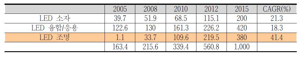 LED산업 Segment별 세계시장 전망