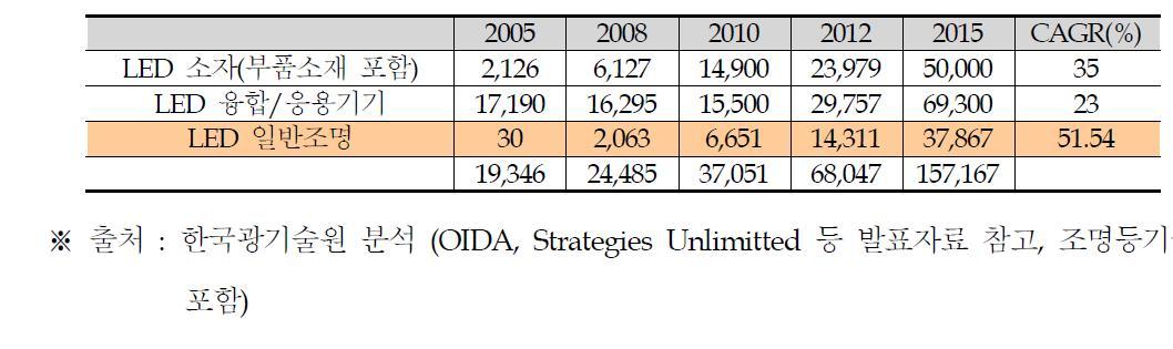 LED산업 Segment별 국내시장 전망
