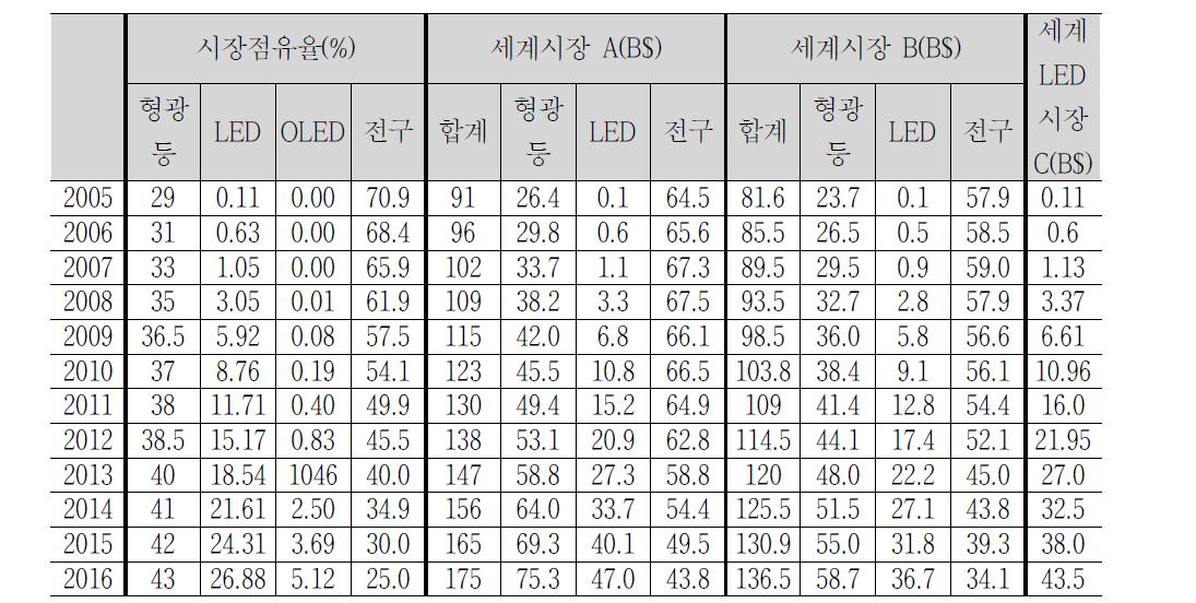 LED 조명기기별 세계시장 점유율 및 시장규모