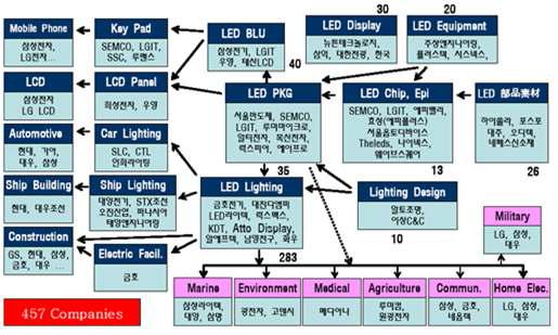 LED 산업 제품 먹이사슬 및 회사 분포