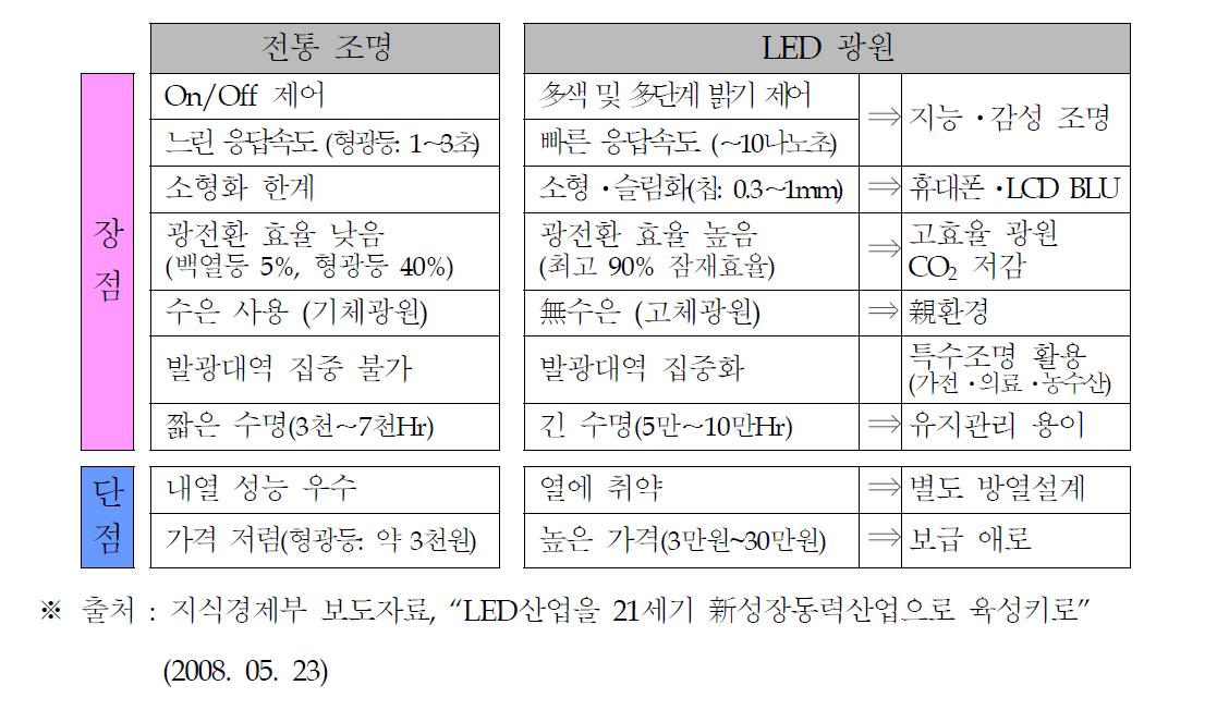 기존 조명과 LED 조명의 특징 비교