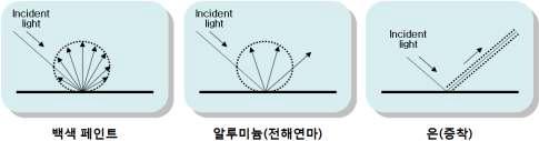 반사판 종류별 반사 특성