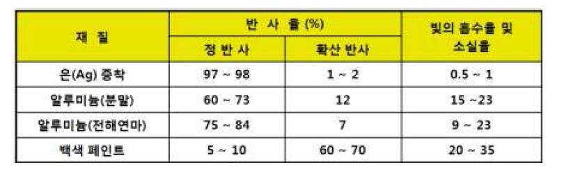 반사판 종류별 반사율