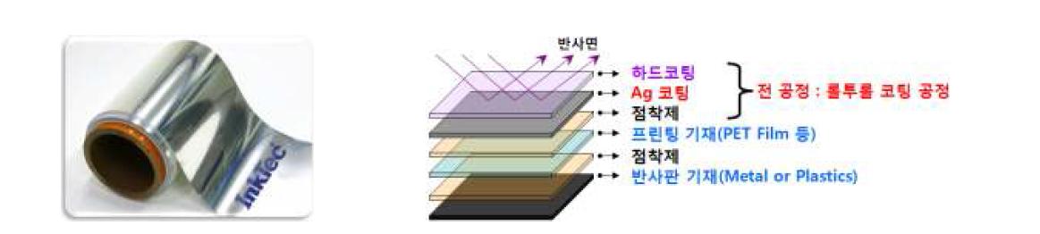 롤투롤 코팅 공정 기반 은(Ag) 반사필름 및 반사판 소재 구성도