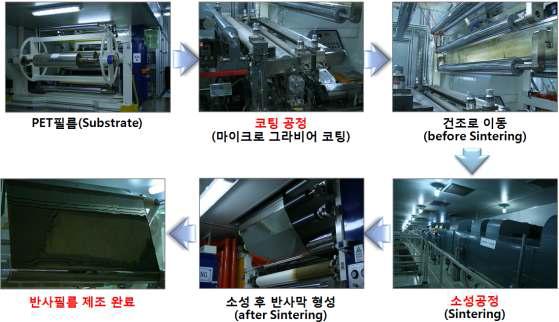 롤투롤 코팅 공정 기반 은(Ag) 반사필름 제조공정(잉크테크)