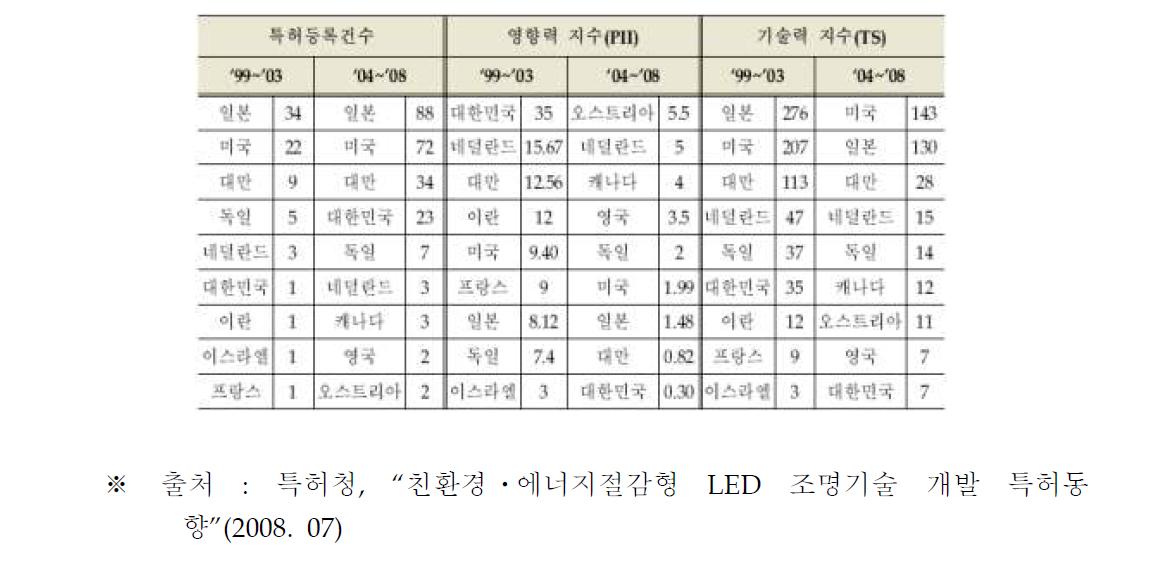 주요 국가의 기술경쟁력 현황(미국등록특허 기준)